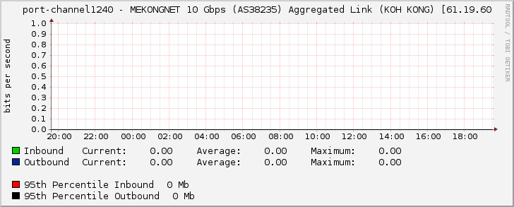 port-channel1240 - MEKONGNET 10 Gbps (AS38235) Aggregated Link (KOH KONG) [61.19.60