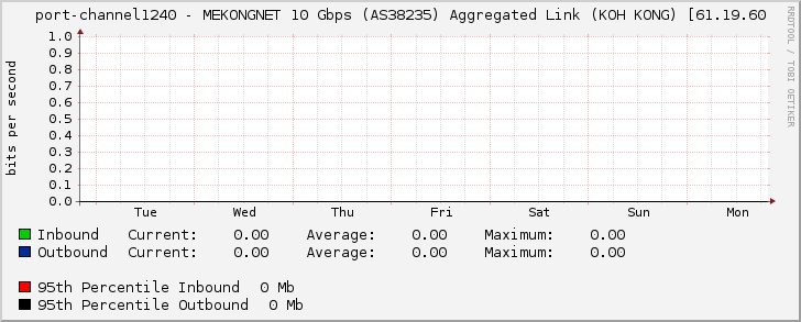 port-channel1240 - MEKONGNET 10 Gbps (AS38235) Aggregated Link (KOH KONG) [61.19.60