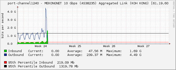 port-channel1240 - MEKONGNET 10 Gbps (AS38235) Aggregated Link (KOH KONG) [61.19.60