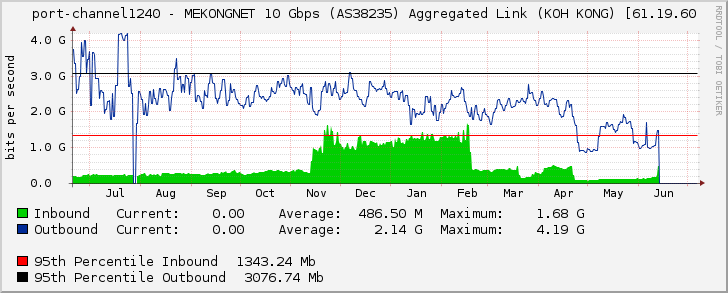 port-channel1240 - MEKONGNET 10 Gbps (AS38235) Aggregated Link (KOH KONG) [61.19.60