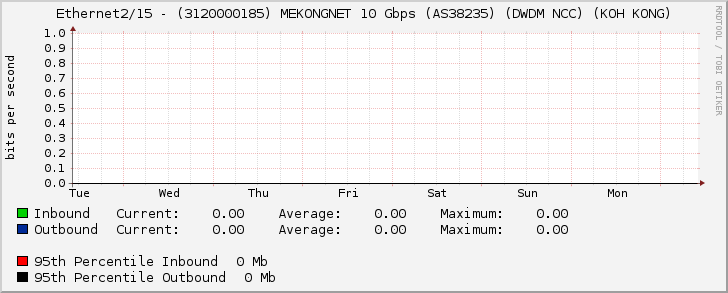 Ethernet2/15 - (3120000185) MEKONGNET 10 Gbps (AS38235) (DWDM NCC) (KOH KONG)