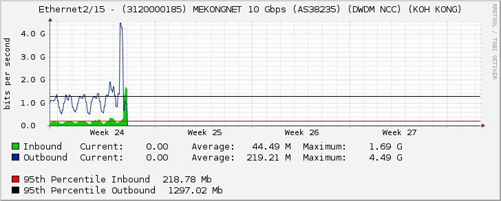 Ethernet2/15 - (3120000185) MEKONGNET 10 Gbps (AS38235) (DWDM NCC) (KOH KONG)