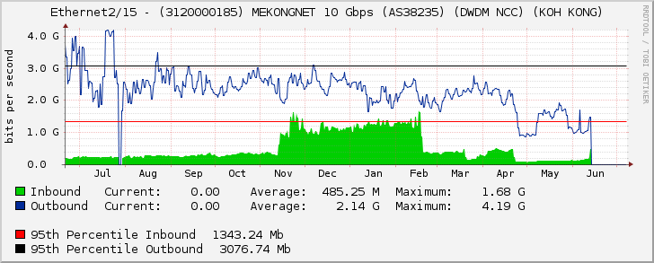 Ethernet2/15 - (3120000185) MEKONGNET 10 Gbps (AS38235) (DWDM NCC) (KOH KONG)