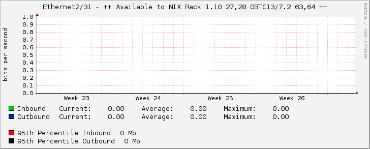 Ethernet2/31 - ++ Available to NIX Rack 1.10 27,28 OBTC13/7.2 63,64 ++