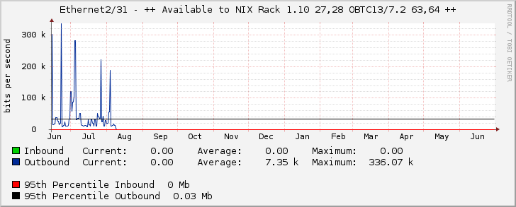 Ethernet2/31 - ++ Available to NIX Rack 1.10 27,28 OBTC13/7.2 63,64 ++