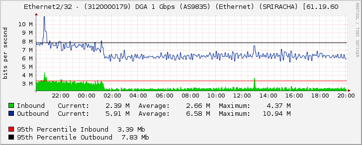 Ethernet2/32 - (3120000179) DGA 1 Gbps (AS9835) (Ethernet) (SRIRACHA) [61.19.60