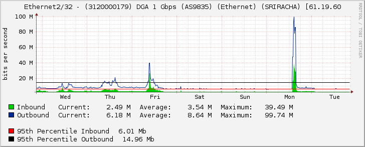 Ethernet2/32 - (3120000179) DGA 1 Gbps (AS9835) (Ethernet) (SRIRACHA) [61.19.60