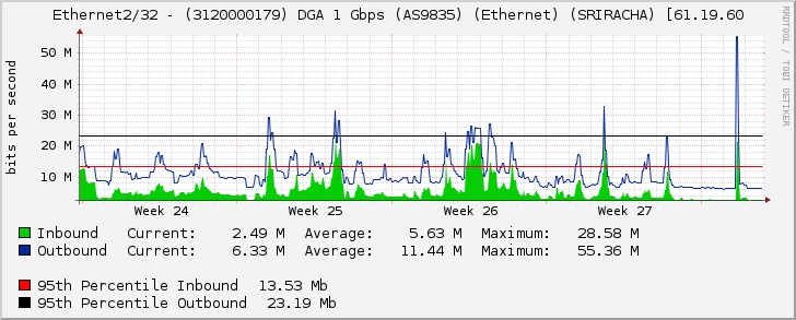 Ethernet2/32 - (3120000179) DGA 1 Gbps (AS9835) (Ethernet) (SRIRACHA) [61.19.60