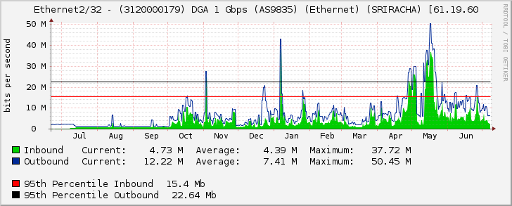 Ethernet2/32 - (3120000179) DGA 1 Gbps (AS9835) (Ethernet) (SRIRACHA) [61.19.60