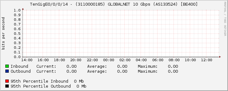 TenGigE0/0/0/14 - (3110000185) GLOBALNET 10 Gbps (AS133524) [BE400]