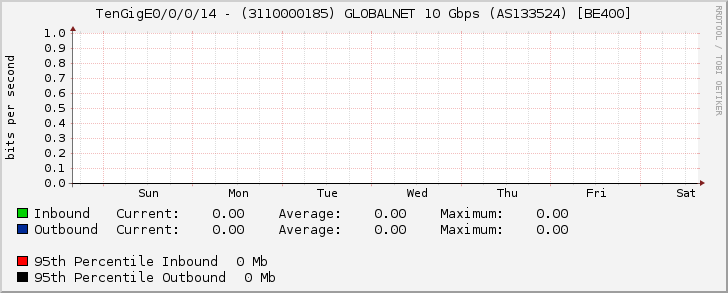 TenGigE0/0/0/14 - (3110000185) GLOBALNET 10 Gbps (AS133524) [BE400]