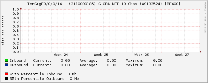 TenGigE0/0/0/14 - (3110000185) GLOBALNET 10 Gbps (AS133524) [BE400]