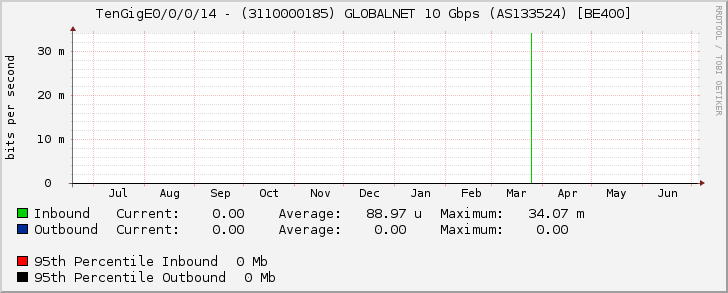 TenGigE0/0/0/14 - (3110000185) GLOBALNET 10 Gbps (AS133524) [BE400]