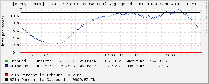 |query_ifName| - CAT ISP 80 Gbps (AS9931) Aggregated Link (DATA NONTHABURI FL.5)