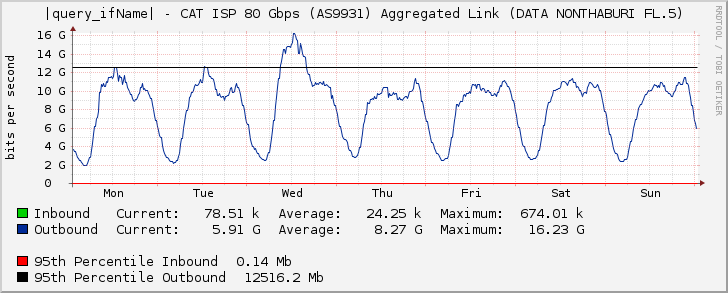 |query_ifName| - CAT ISP 80 Gbps (AS9931) Aggregated Link (DATA NONTHABURI FL.5)