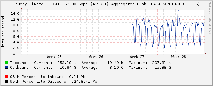 |query_ifName| - CAT ISP 80 Gbps (AS9931) Aggregated Link (DATA NONTHABURI FL.5)