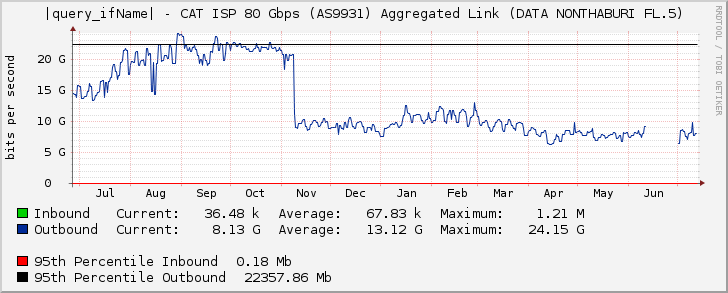 |query_ifName| - CAT ISP 80 Gbps (AS9931) Aggregated Link (DATA NONTHABURI FL.5)