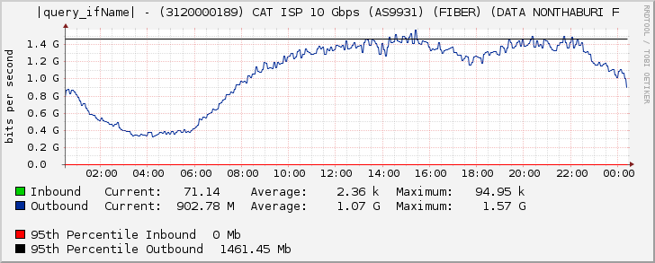 Ethernet2/4 - (3120000189) CAT ISP 10 Gbps (AS9931) (FIBER) (DATA NONTHABURI F