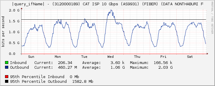 Ethernet2/4 - (3120000189) CAT ISP 10 Gbps (AS9931) (FIBER) (DATA NONTHABURI F