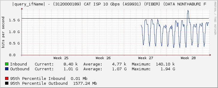 |query_ifName| - (3120000189) CAT ISP 10 Gbps (AS9931) (FIBER) (DATA NONTHABURI F