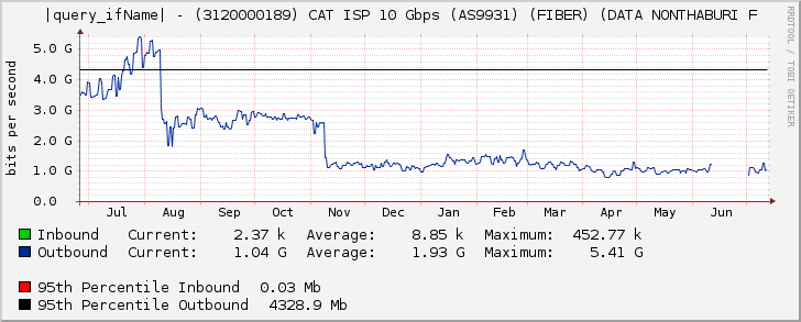 Ethernet2/4 - (3120000189) CAT ISP 10 Gbps (AS9931) (FIBER) (DATA NONTHABURI F