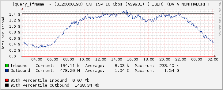 Ethernet3/5 - (3120000190) CAT ISP 10 Gbps (AS9931) (FIBER) (DATA NONTHABURI F