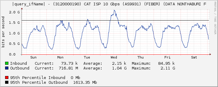 Ethernet3/5 - (3120000190) CAT ISP 10 Gbps (AS9931) (FIBER) (DATA NONTHABURI F