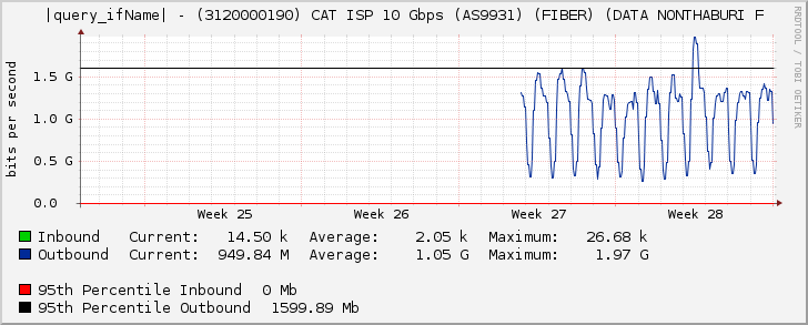 |query_ifName| - (3120000190) CAT ISP 10 Gbps (AS9931) (FIBER) (DATA NONTHABURI F