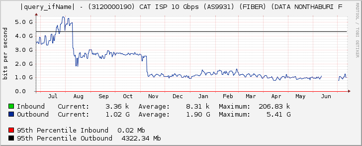 Ethernet3/5 - (3120000190) CAT ISP 10 Gbps (AS9931) (FIBER) (DATA NONTHABURI F