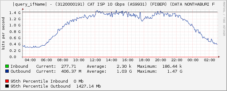 Ethernet4/5 - (3120000191) CAT ISP 10 Gbps (AS9931) (FIBER) (DATA NONTHABURI F