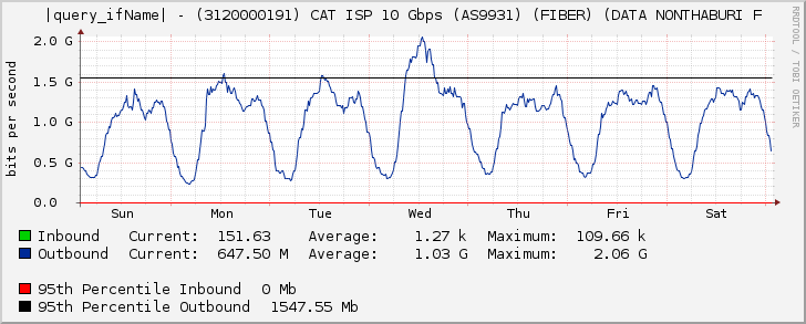 |query_ifName| - (3120000191) CAT ISP 10 Gbps (AS9931) (FIBER) (DATA NONTHABURI F
