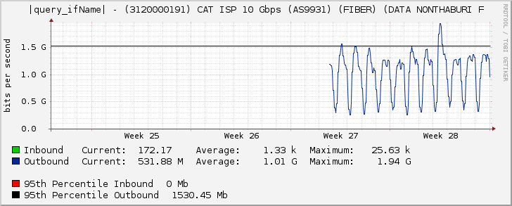 Ethernet4/5 - (3120000191) CAT ISP 10 Gbps (AS9931) (FIBER) (DATA NONTHABURI F