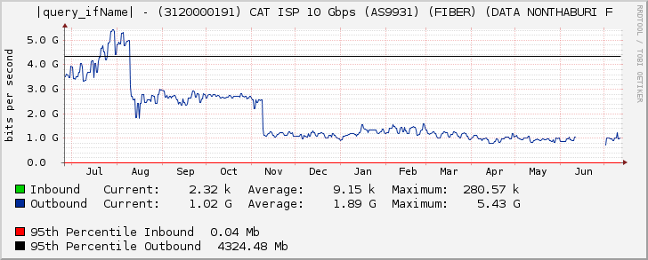 Ethernet4/5 - (3120000191) CAT ISP 10 Gbps (AS9931) (FIBER) (DATA NONTHABURI F