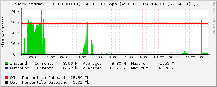 Ethernet4/8 - (3120000181) CATIDC 10 Gbps (AS9335) (DWDM NCC) (SRIRACHA) [61.1