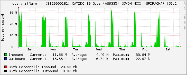 Ethernet4/8 - (3120000181) CATIDC 10 Gbps (AS9335) (DWDM NCC) (SRIRACHA) [61.1