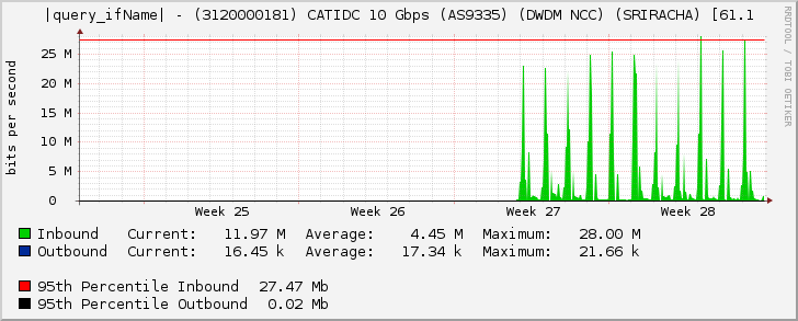 |query_ifName| - (3120000181) CATIDC 10 Gbps (AS9335) (DWDM NCC) (SRIRACHA) [61.1