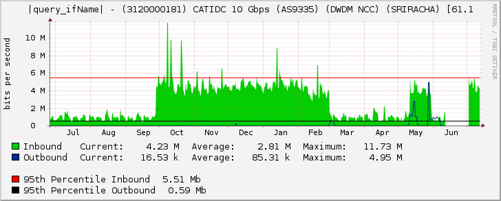 Ethernet4/8 - (3120000181) CATIDC 10 Gbps (AS9335) (DWDM NCC) (SRIRACHA) [61.1