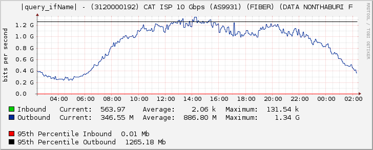 Ethernet5/5 - (3120000192) CAT ISP 10 Gbps (AS9931) (FIBER) (DATA NONTHABURI F