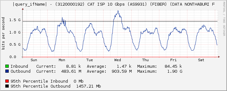 Ethernet5/5 - (3120000192) CAT ISP 10 Gbps (AS9931) (FIBER) (DATA NONTHABURI F