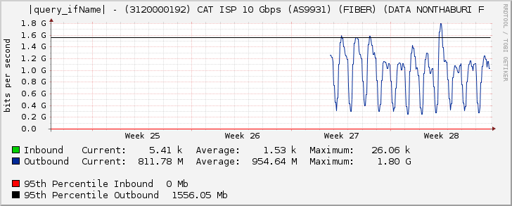 |query_ifName| - (3120000192) CAT ISP 10 Gbps (AS9931) (FIBER) (DATA NONTHABURI F