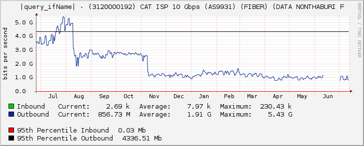 Ethernet5/5 - (3120000192) CAT ISP 10 Gbps (AS9931) (FIBER) (DATA NONTHABURI F