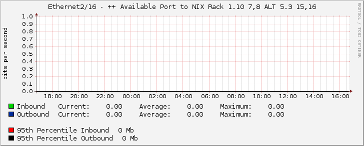 Ethernet2/16 - ++ Available Port to NIX Rack 1.10 7,8 ALT 5.3 15,16