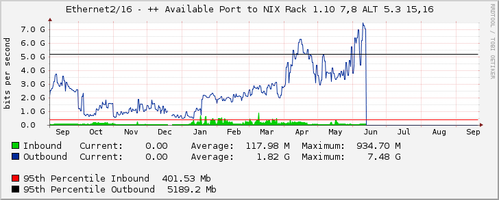 Ethernet2/16 - ++ Available Port to NIX Rack 1.10 7,8 ALT 5.3 15,16