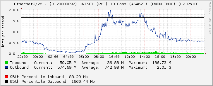 Ethernet2/26 - (3120000097) UNINET (PYT) 10 Gbps (AS4621) (DWDM TNOC) (L2 Po101