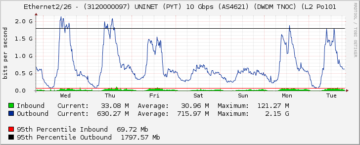 Ethernet2/26 - (3120000097) UNINET (PYT) 10 Gbps (AS4621) (DWDM TNOC) (L2 Po101