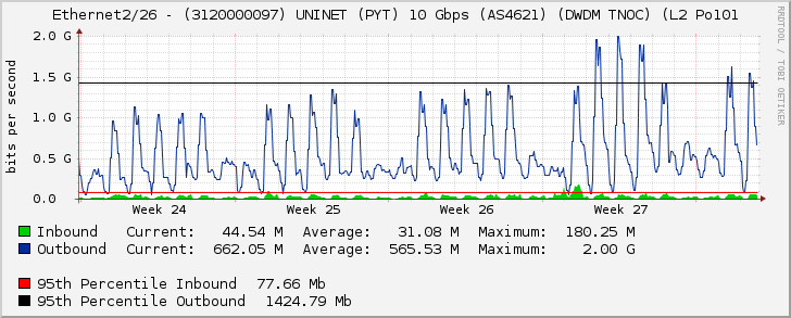 Ethernet2/26 - (3120000097) UNINET (PYT) 10 Gbps (AS4621) (DWDM TNOC) (L2 Po101