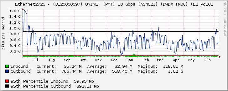 Ethernet2/26 - (3120000097) UNINET (PYT) 10 Gbps (AS4621) (DWDM TNOC) (L2 Po101