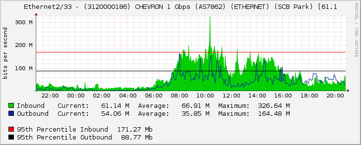 Ethernet2/33 - (3120000186) CHEVRON 1 Gbps (AS7862) (ETHERNET) (SCB Park) [61.1