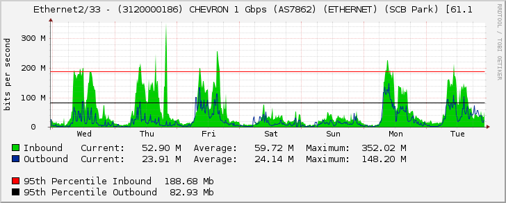 Ethernet2/33 - (3120000186) CHEVRON 1 Gbps (AS7862) (ETHERNET) (SCB Park) [61.1