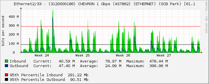 Ethernet2/33 - (3120000186) CHEVRON 1 Gbps (AS7862) (ETHERNET) (SCB Park) [61.1